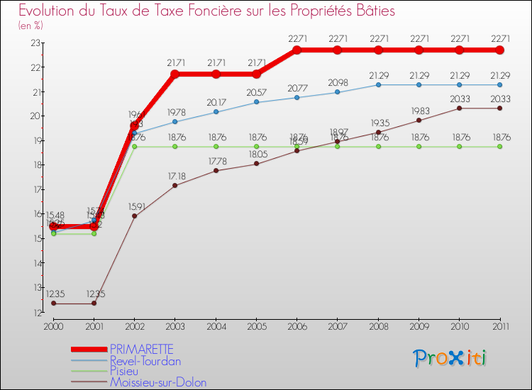 Evolution du taux de la taxe foncière sur le bati pour PRIMARETTE et les communes proches Comparaison des taux de taxe foncière sur le bati pour PRIMARETTE et les communes voisines