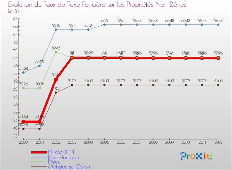 Evolution du taux de la taxe foncière sur les immeubles et terrains non batis pour PRIMARETTE et les communes proches de 2000 à 2012 Comparaison des taux de la taxe foncière sur les immeubles et terrains non batis pour PRIMARETTE et les communes voisines de 2000 à 2012