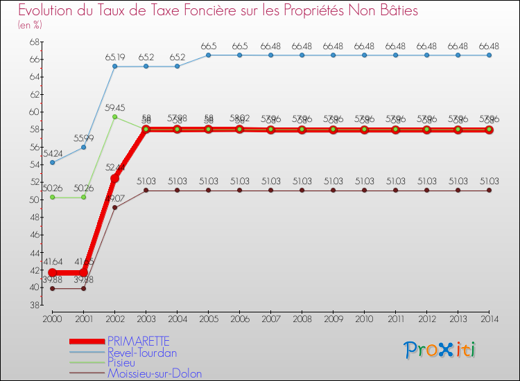 Evolution du taux de la taxe foncière sur les immeubles et terrains non batis pour PRIMARETTE et les communes proches de 2000 à 2014 Comparaison des taux de la taxe foncière sur les immeubles et terrains non batis pour PRIMARETTE et les communes voisines de 2000 à 2014