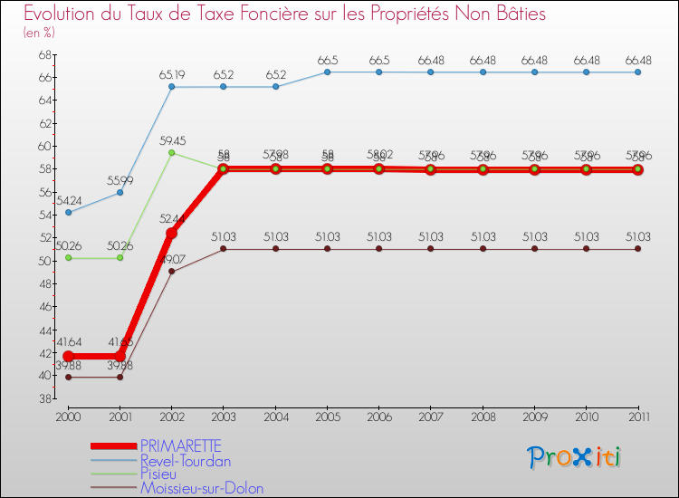 Evolution du taux de la taxe foncière sur les immeubles et terrains non batis pour PRIMARETTE et les communes proches Comparaison des taux de la taxe foncière sur les immeubles et terrains non batis pour PRIMARETTE et les communes voisines