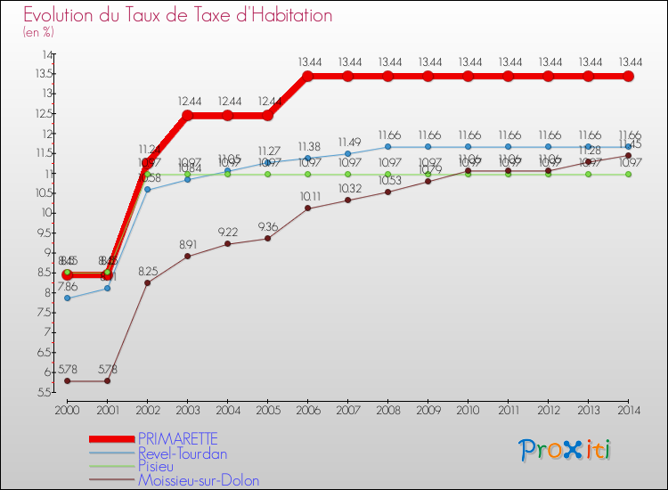 Evolution du taux de la taxe d'habitation pour PRIMARETTE et les communes proches de 2000 à 2014 Comparaison des taux de la taxe d'habitation pour PRIMARETTE et les communes voisines de 2000 à 2014