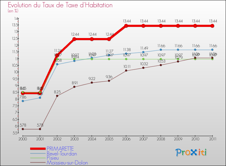 Evolution du taux de la taxe d'habitation pour PRIMARETTE et les communes proches Comparaison des taux de la taxe d'habitation pour PRIMARETTE et les communes voisines
