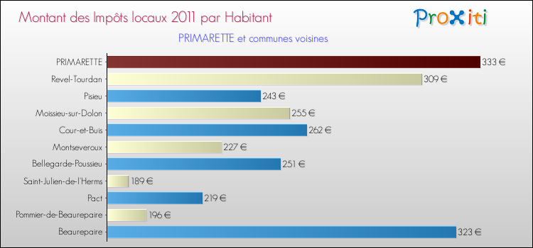 Montant des impôts locaux par Habitant pour PRIMARETTE et les communes proches Comparaison des impôts locaux par habitant pour PRIMARETTE et les communes voisines