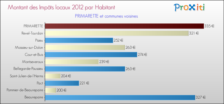 Montant des impôts locaux par Habitant pour PRIMARETTE et les communes proches Comparaison des impôts locaux par habitant pour PRIMARETTE et les communes voisines