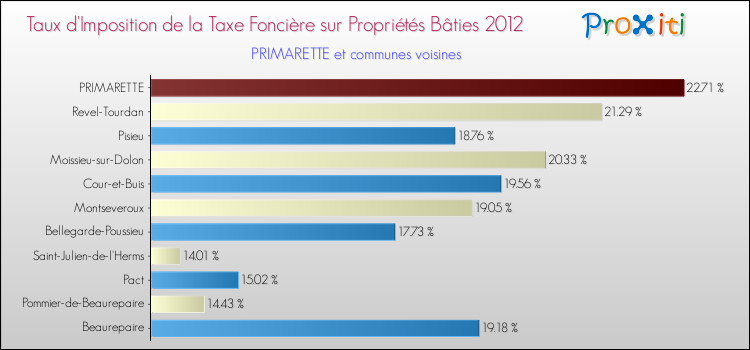 Taux d'imposition de la taxe foncière sur le bati 2012 pour PRIMARETTE et les communes proches Comparaison des taux d'imposition de la taxe foncière sur le bati 2012 pour PRIMARETTE et les communes voisines