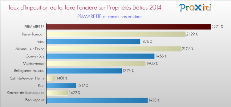Taux d'imposition de la taxe foncière sur le bati 2014 pour PRIMARETTE et les communes proches Comparaison des taux d'imposition de la taxe foncière sur le bati 2014 pour PRIMARETTE et les communes voisines