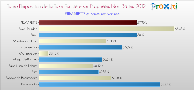 Taux d'imposition de la taxe foncière sur les immeubles et terrains non batis 2012 pour PRIMARETTE et les communes proches Comparaison des taux d'imposition de la taxe foncière sur les immeubles et terrains non batis 2012 pour PRIMARETTE et les communes voisines