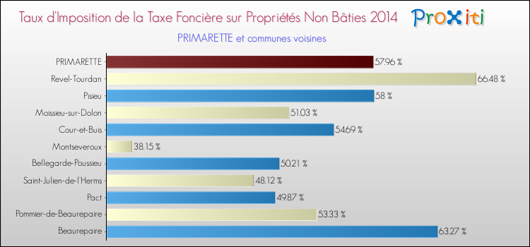 Taux d'imposition de la taxe foncière sur les immeubles et terrains non batis 2014 pour PRIMARETTE et les communes proches Comparaison des taux d'imposition de la taxe foncière sur les immeubles et terrains non batis 2014 pour PRIMARETTE et les communes voisines
