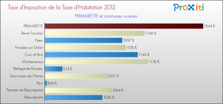 Taux d'imposition de la taxe d'habitation 2012 pour PRIMARETTE et les communes proches Comparaison des taux d'imposition de la taxe d'habitation 2012 pour PRIMARETTE et les communes voisines