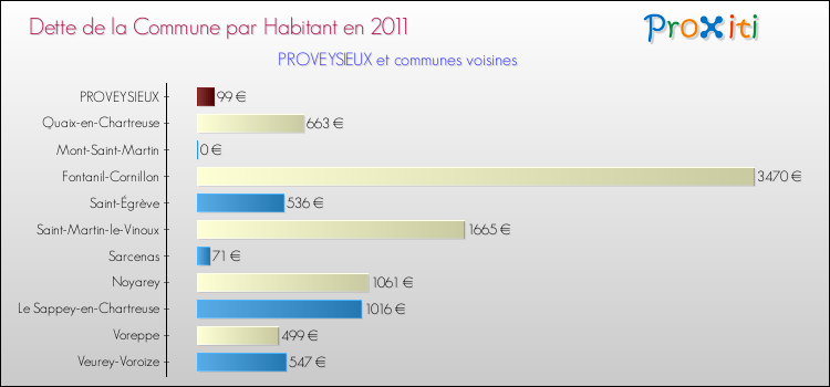 Dette par habitant de la commune en 2011 pour PROVEYSIEUX et les communes proches Comparaison de la dette par habitant de la commune en 2011 pour PROVEYSIEUX et les communes voisines