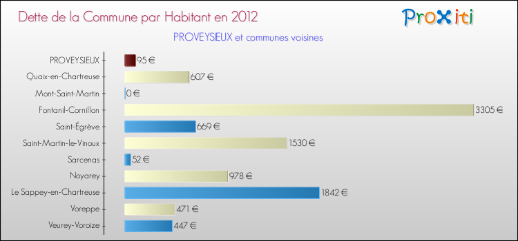Dette par habitant de la commune en 2012 pour PROVEYSIEUX et les communes proches Comparaison de la dette par habitant de la commune en 2012 pour PROVEYSIEUX et les communes voisines