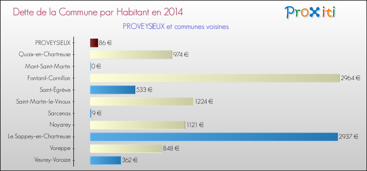 Dette par habitant de la commune en 2014 pour PROVEYSIEUX et les communes proches Comparaison de la dette par habitant de la commune en 2014 pour PROVEYSIEUX et les communes voisines