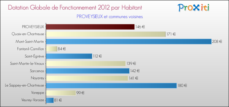 Montant des dotations globales de fonctionnement DGF par Habitant pour PROVEYSIEUX et les communes proches Comparaison des des dotations globales de fonctionnement DGF par habitant pour PROVEYSIEUX et les communes voisines
