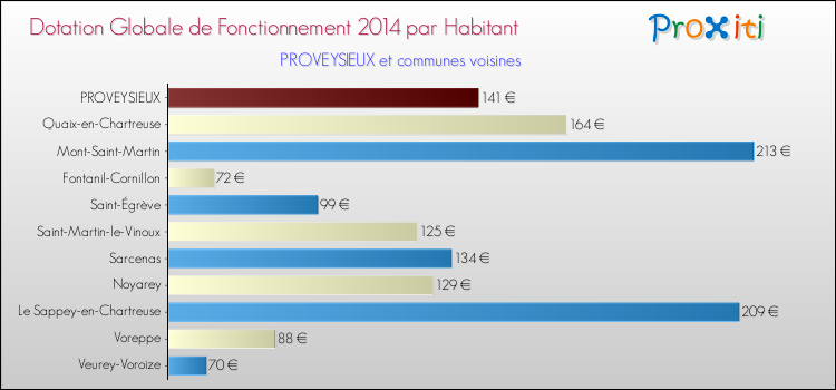 Montant des dotations globales de fonctionnement DGF par Habitant pour PROVEYSIEUX et les communes proches en 2014. Comparaison des des dotations globales de fonctionnement DGF par habitant pour PROVEYSIEUX et les communes voisines en 2014.