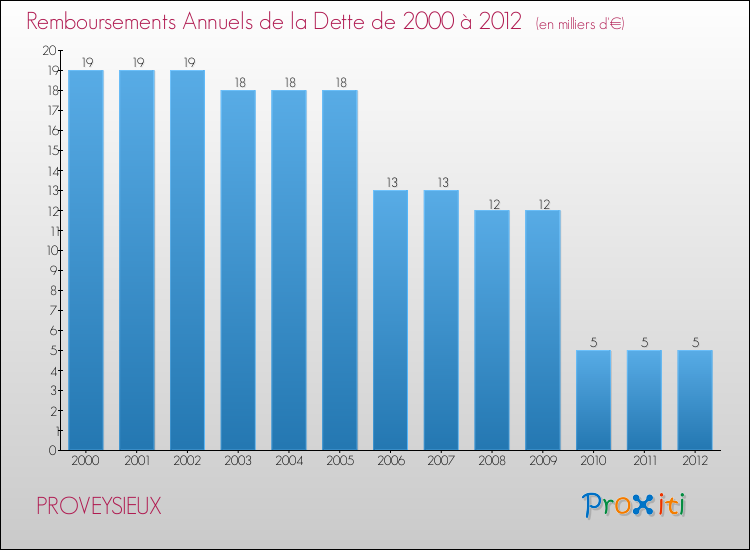 Evolution de l'annuité de la dette pour la commune de PROVEYSIEUX de 2000 à 2012 Annuités de la dette pour PROVEYSIEUX de 2000 à 2012