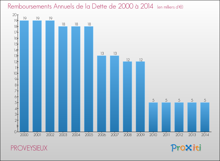 Evolution de l'annuité de la dette pour la commune de PROVEYSIEUX de 2000 à 2014 Annuités de la dette pour PROVEYSIEUX de 2000 à 2014