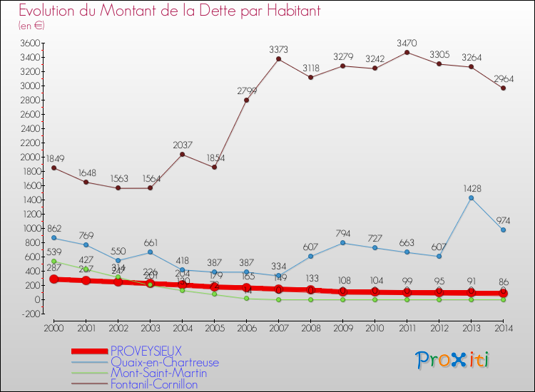 Evolution de la dette par habitant pour la commune de PROVEYSIEUX et les communes proches de 2000 à 2014 Comparaison de la dette par habitant pour PROVEYSIEUX et les communes voisines de 2000 à 2014