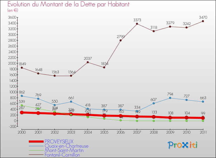 Evolution de la dette par habitant pour la commune de PROVEYSIEUX et les communes proches Comparaison de la dette par habitant pour PROVEYSIEUX et les communes voisines