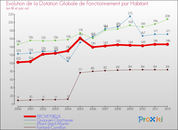 Evolution et montant de la dotation globale de fonctionnement par Habitant pour PROVEYSIEUX et les communes proches Comparaison des dotations globales de fonctionnement par habitant pour PROVEYSIEUX et les communes voisines