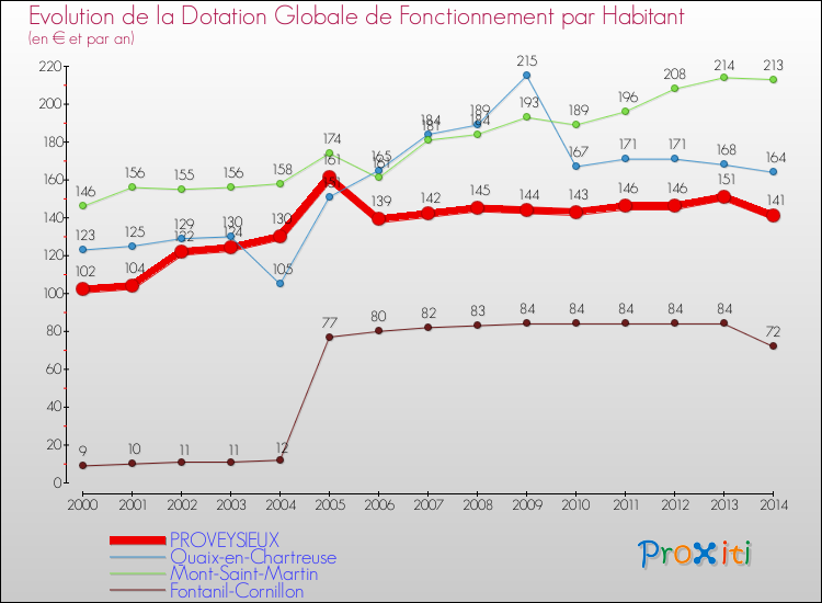 Evolution et montant de la dotation globale de fonctionnement par Habitant pour PROVEYSIEUX et les communes proches de 2000 à 2014. Comparaison des dotations globales de fonctionnement par habitant pour PROVEYSIEUX et les communes voisines de 2000 à 2014.