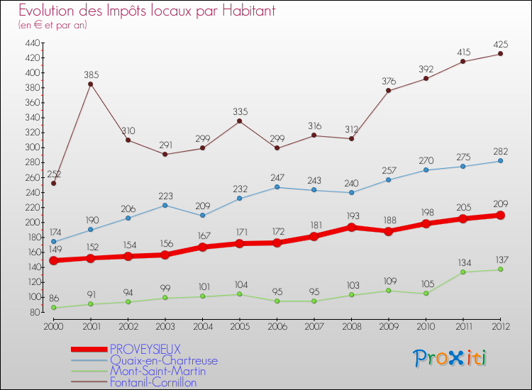 Evolution et montant des impôts locaux par Habitant pour PROVEYSIEUX et les communes proches Comparaison des impôts locaux par habitant pour PROVEYSIEUX et les communes voisines