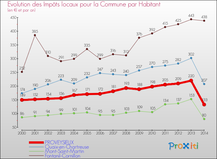 Evolution et montant des impôts locaux par Habitant pour PROVEYSIEUX et les communes proches de 2000 à 2014 Comparaison des impôts locaux par habitant pour PROVEYSIEUX et les communes voisines de 2000 à 2014