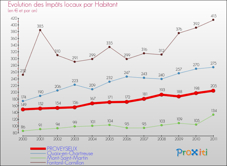 Evolution et montant des impôts locaux par Habitant pour PROVEYSIEUX et les communes proches Comparaison des impôts locaux par habitant pour PROVEYSIEUX et les communes voisines