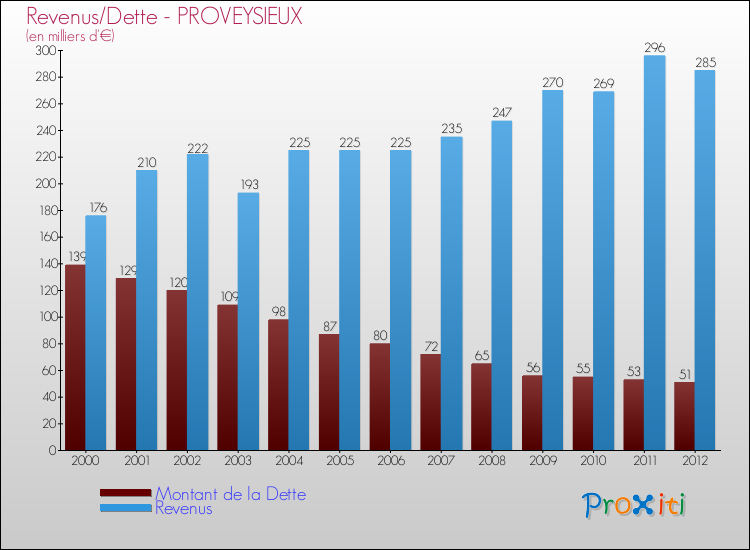 Evolution comparée de la dette et des revenus pour la commune de PROVEYSIEUX de 2000 à 2012 Comparaison de la dette et des revenus pour PROVEYSIEUX de 2000 à 2012