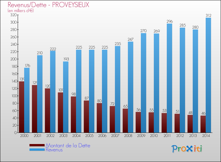 Evolution comparée de la dette et des revenus pour la commune de PROVEYSIEUX de 2000 à 2014 Comparaison de la dette et des revenus pour PROVEYSIEUX de 2000 à 2014