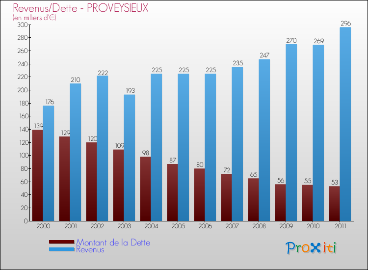 Evolution comparée de la dette et des revenus pour la commune de PROVEYSIEUX de 2000 à 2011 Comparaison de la dette et des revenus pour PROVEYSIEUX de 2000 à 2011