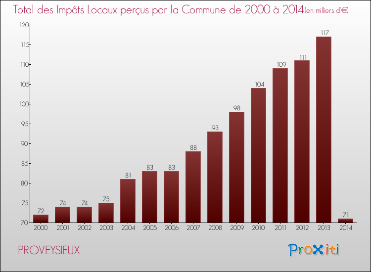 Evolution des Impôts Locaux pour la commune de PROVEYSIEUX de 2000 à 2014 Evolution des Impôts Locaux pour PROVEYSIEUX de 2000 à 2014