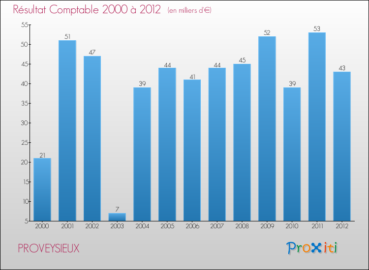 Evolution du résultat comptable pour la commune de PROVEYSIEUX de 2000 à 2012 Evolution du résultat comptable pour PROVEYSIEUX de 2000 à 2012
