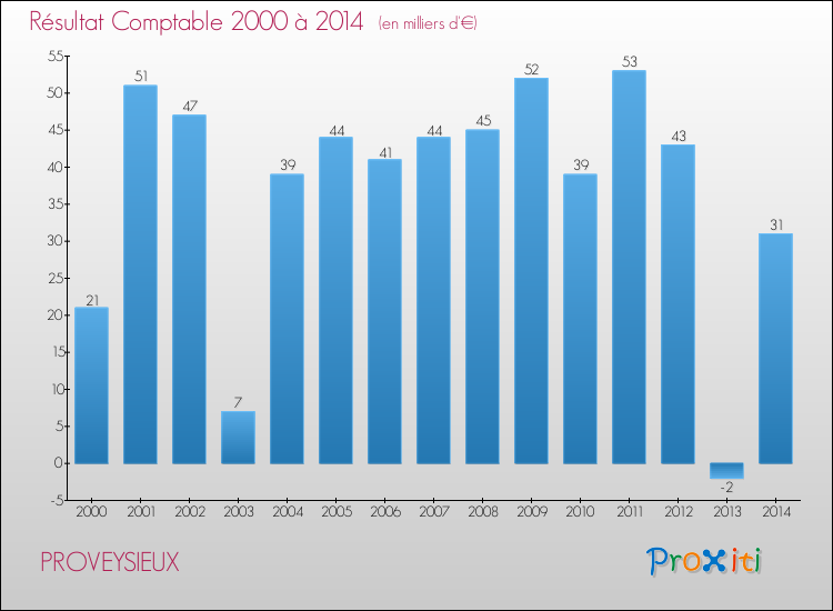 Evolution du résultat comptable pour la commune de PROVEYSIEUX de 2000 à 2014 Evolution du résultat comptable pour PROVEYSIEUX de 2000 à 2014