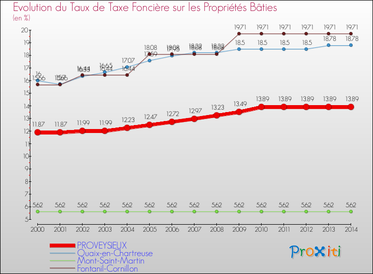 Evolution du taux de la taxe foncière sur le bati pour PROVEYSIEUX et les communes proches de 2000 à 2014 Comparaison des taux de taxe foncière sur le bati pour PROVEYSIEUX et les communes voisines de 2000 à 2014