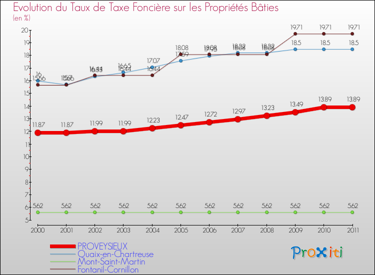 Evolution du taux de la taxe foncière sur le bati pour PROVEYSIEUX et les communes proches Comparaison des taux de taxe foncière sur le bati pour PROVEYSIEUX et les communes voisines