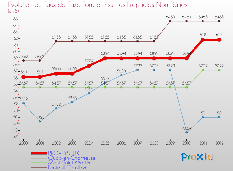 Evolution du taux de la taxe foncière sur les immeubles et terrains non batis pour PROVEYSIEUX et les communes proches de 2000 à 2012 Comparaison des taux de la taxe foncière sur les immeubles et terrains non batis pour PROVEYSIEUX et les communes voisines de 2000 à 2012