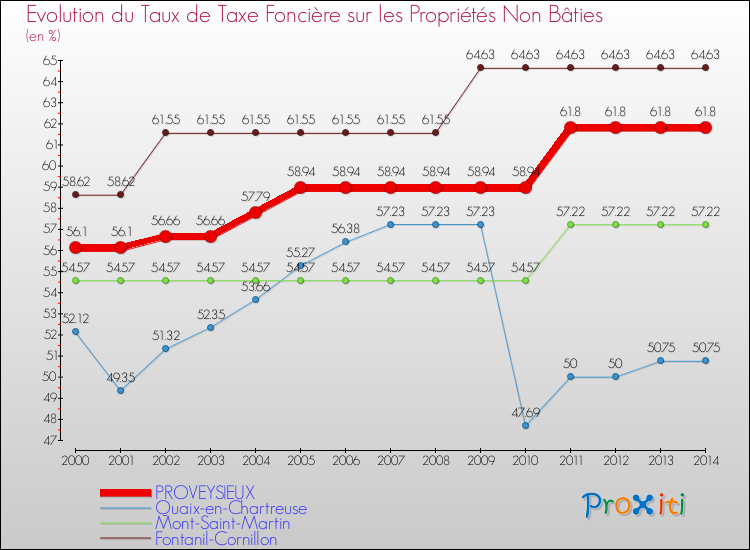Evolution du taux de la taxe foncière sur les immeubles et terrains non batis pour PROVEYSIEUX et les communes proches de 2000 à 2014 Comparaison des taux de la taxe foncière sur les immeubles et terrains non batis pour PROVEYSIEUX et les communes voisines de 2000 à 2014