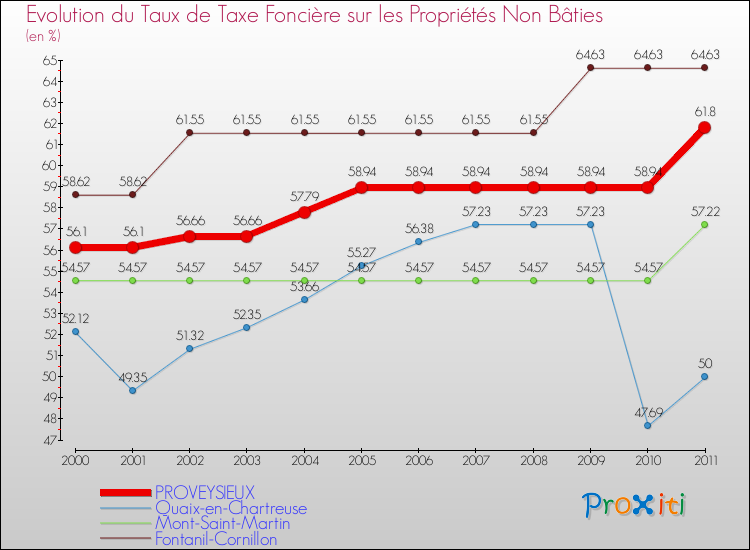 Evolution du taux de la taxe foncière sur les immeubles et terrains non batis pour PROVEYSIEUX et les communes proches Comparaison des taux de la taxe foncière sur les immeubles et terrains non batis pour PROVEYSIEUX et les communes voisines