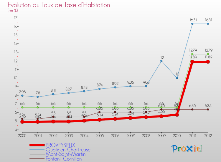 Evolution du taux de la taxe d'habitation pour PROVEYSIEUX et les communes proches Comparaison des taux de la taxe d'habitation pour PROVEYSIEUX et les communes voisines