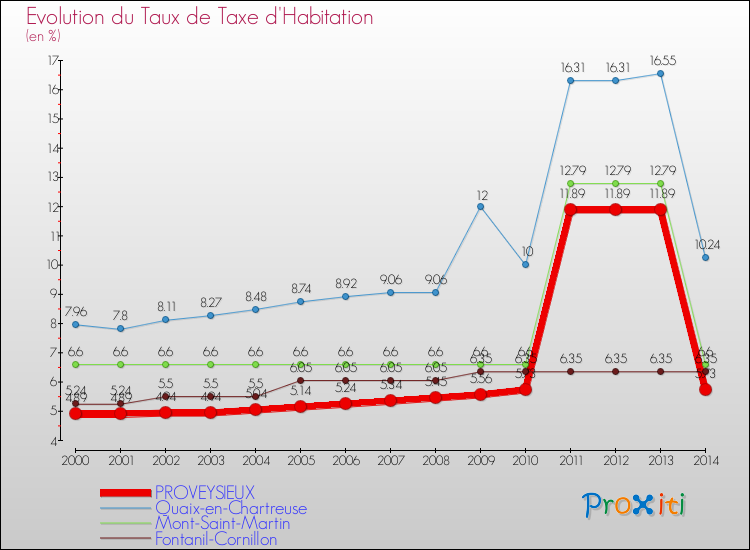 Evolution du taux de la taxe d'habitation pour PROVEYSIEUX et les communes proches de 2000 à 2014 Comparaison des taux de la taxe d'habitation pour PROVEYSIEUX et les communes voisines de 2000 à 2014