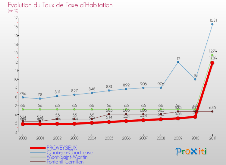 Evolution du taux de la taxe d'habitation pour PROVEYSIEUX et les communes proches Comparaison des taux de la taxe d'habitation pour PROVEYSIEUX et les communes voisines