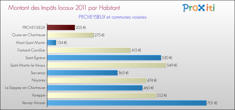 Montant des impôts locaux par Habitant pour PROVEYSIEUX et les communes proches Comparaison des impôts locaux par habitant pour PROVEYSIEUX et les communes voisines