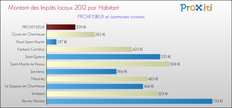 Montant des impôts locaux par Habitant pour PROVEYSIEUX et les communes proches Comparaison des impôts locaux par habitant pour PROVEYSIEUX et les communes voisines