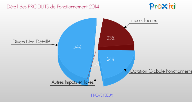 Décomposition du Budget de Fonctionnement 2014 de la commune de PROVEYSIEUX Budget de Fonctionnement 2014 pour la commune de PROVEYSIEUX