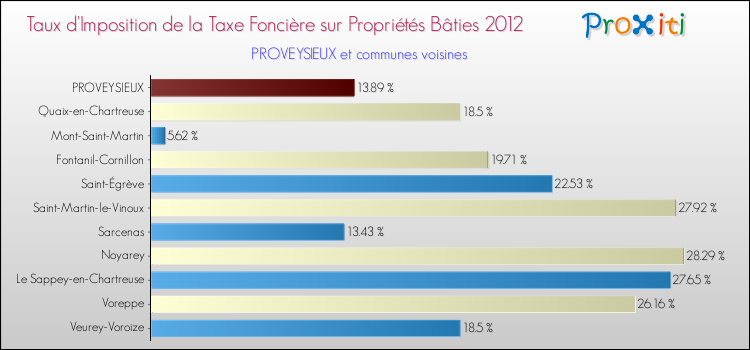 Taux d'imposition de la taxe foncière sur le bati 2012 pour PROVEYSIEUX et les communes proches Comparaison des taux d'imposition de la taxe foncière sur le bati 2012 pour PROVEYSIEUX et les communes voisines