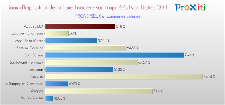 Taux d'imposition de la taxe foncière sur les immeubles et terrains non batis 2011 pour PROVEYSIEUX et les communes proches Comparaison des taux d'imposition de la taxe foncière sur les immeubles et terrains non batis 2011 pour PROVEYSIEUX et les communes voisines