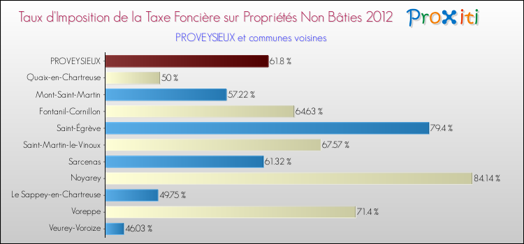 Taux d'imposition de la taxe foncière sur les immeubles et terrains non batis 2012 pour PROVEYSIEUX et les communes proches Comparaison des taux d'imposition de la taxe foncière sur les immeubles et terrains non batis 2012 pour PROVEYSIEUX et les communes voisines
