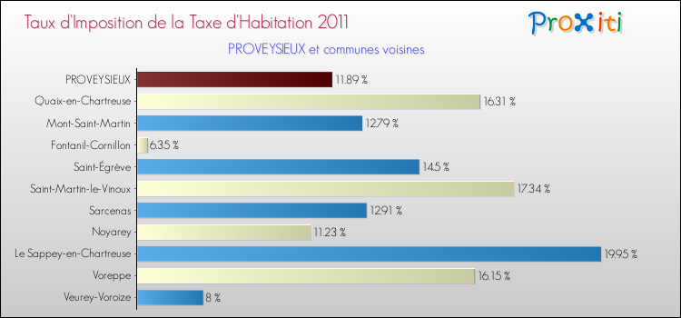 Taux d'imposition de la taxe d'habitation 2011 pour PROVEYSIEUX et les communes proches Comparaison des taux d'imposition de la taxe d'habitation 2011 pour PROVEYSIEUX et les communes voisines