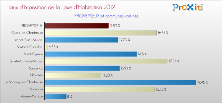 Taux d'imposition de la taxe d'habitation 2012 pour PROVEYSIEUX et les communes proches Comparaison des taux d'imposition de la taxe d'habitation 2012 pour PROVEYSIEUX et les communes voisines