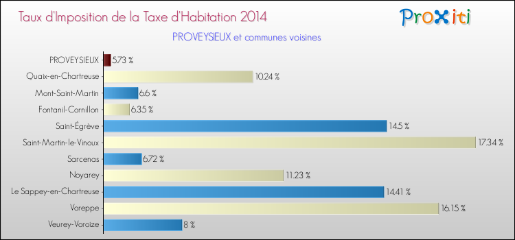 Taux d'imposition de la taxe d'habitation 2014 pour PROVEYSIEUX et les communes proches Comparaison des taux d'imposition de la taxe d'habitation 2014 pour PROVEYSIEUX et les communes voisines